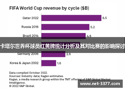 卡塔尔世界杯球员红黄牌统计分析及其对比赛的影响探讨 卡塔尔世界杯球员红黄牌统计分析及其对比赛的影响探讨