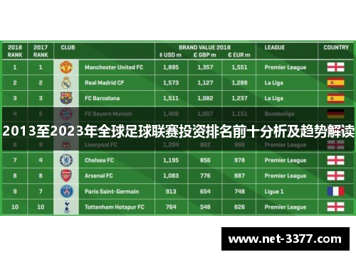 2013至2023年全球足球联赛投资排名前十分析及趋势解读